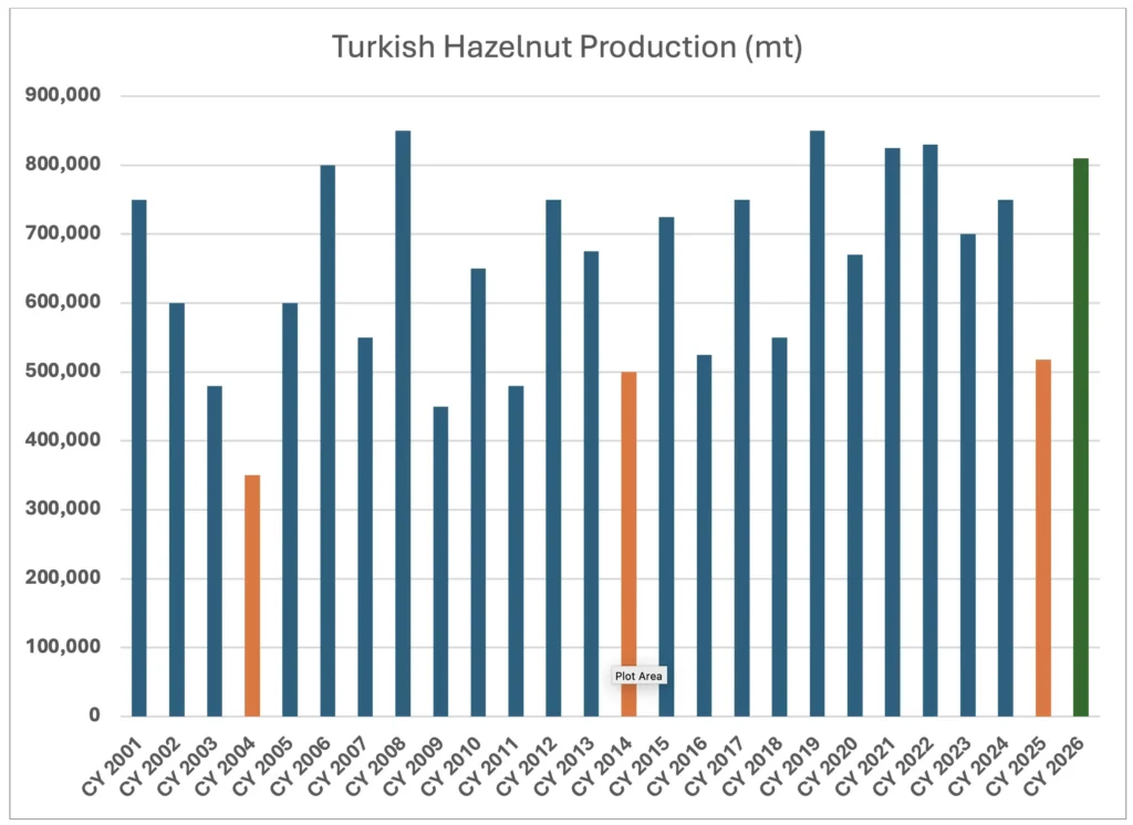 turkish hazelnut production